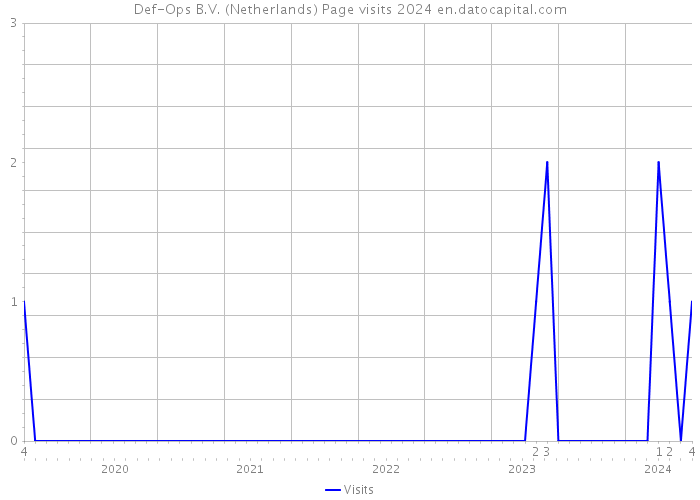 Def-Ops B.V. (Netherlands) Page visits 2024 
