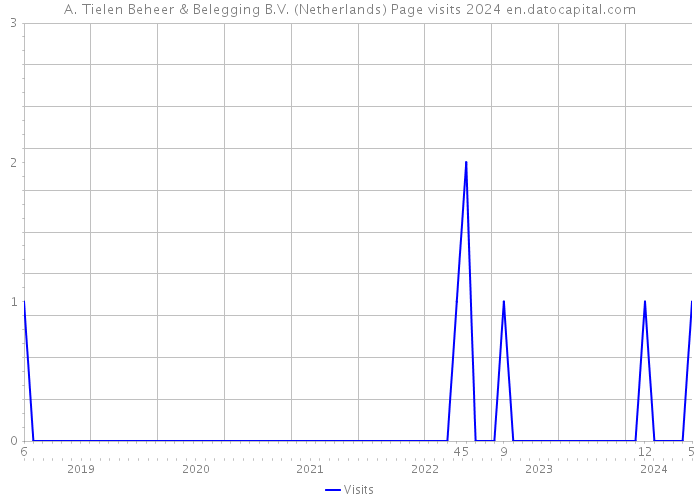 A. Tielen Beheer & Belegging B.V. (Netherlands) Page visits 2024 