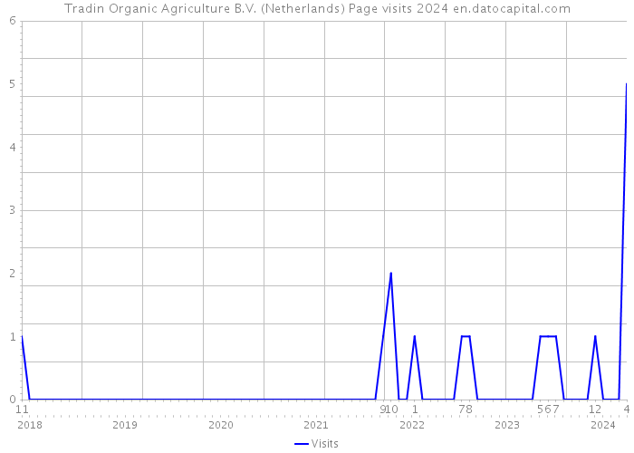 Tradin Organic Agriculture B.V. (Netherlands) Page visits 2024 