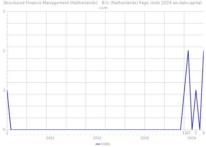 Structured Finance Management (Netherlands) B.V. (Netherlands) Page visits 2024 