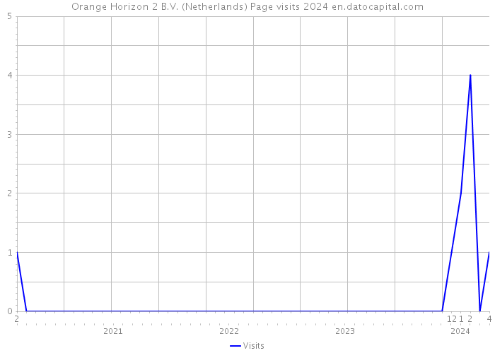 Orange Horizon 2 B.V. (Netherlands) Page visits 2024 