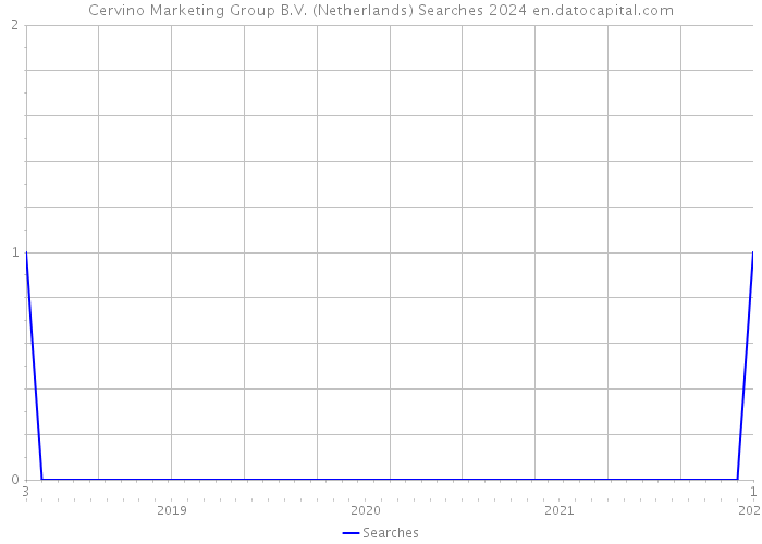 Cervino Marketing Group B.V. (Netherlands) Searches 2024 