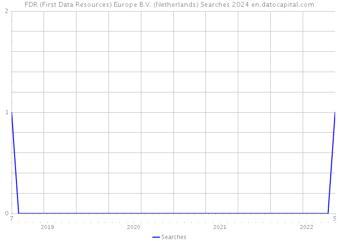 FDR (First Data Resources) Europe B.V. (Netherlands) Searches 2024 
