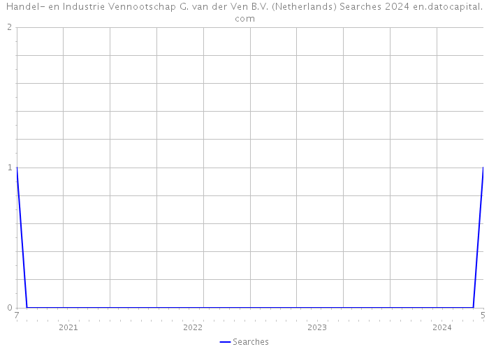 Handel- en Industrie Vennootschap G. van der Ven B.V. (Netherlands) Searches 2024 
