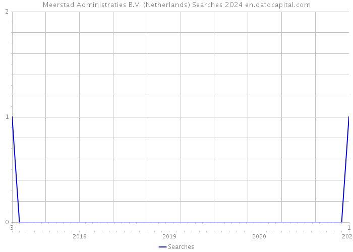 Meerstad Administraties B.V. (Netherlands) Searches 2024 