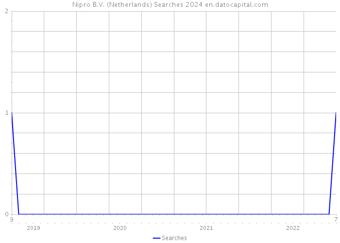 Nipro B.V. (Netherlands) Searches 2024 