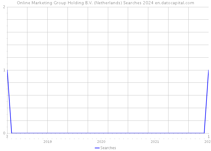 Online Marketing Group Holding B.V. (Netherlands) Searches 2024 