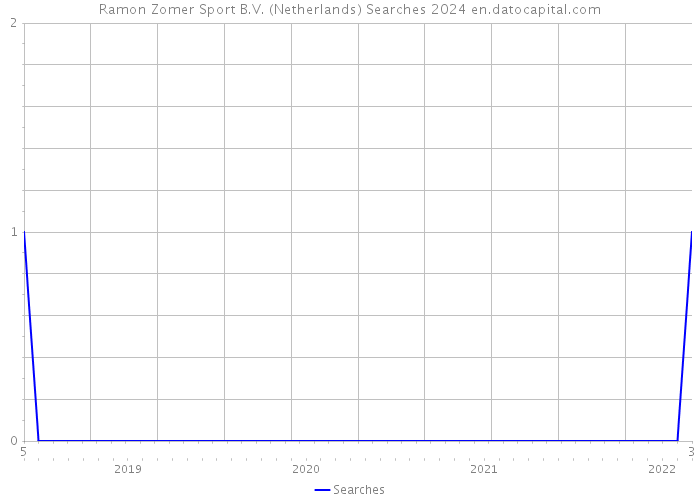 Ramon Zomer Sport B.V. (Netherlands) Searches 2024 