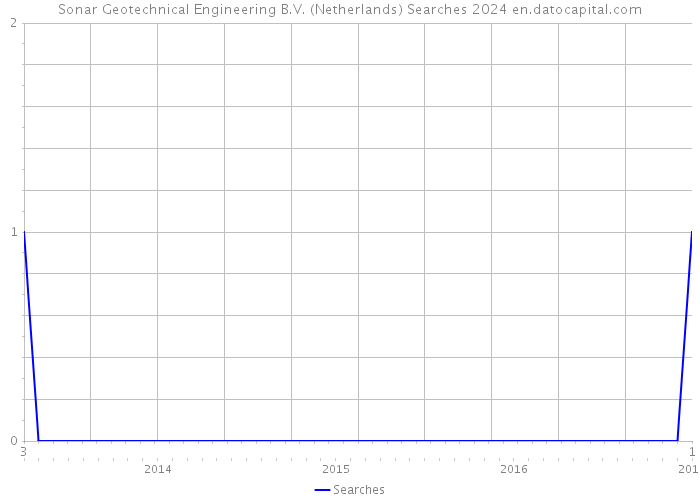 Sonar Geotechnical Engineering B.V. (Netherlands) Searches 2024 