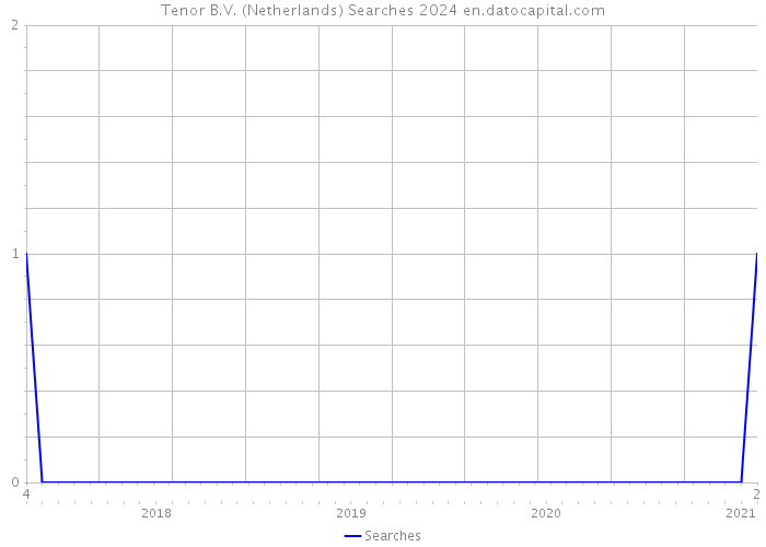 Tenor B.V. (Netherlands) Searches 2024 