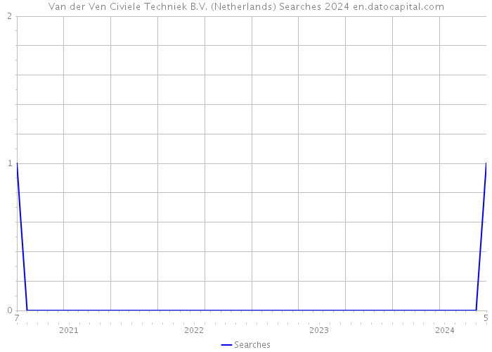 Van der Ven Civiele Techniek B.V. (Netherlands) Searches 2024 