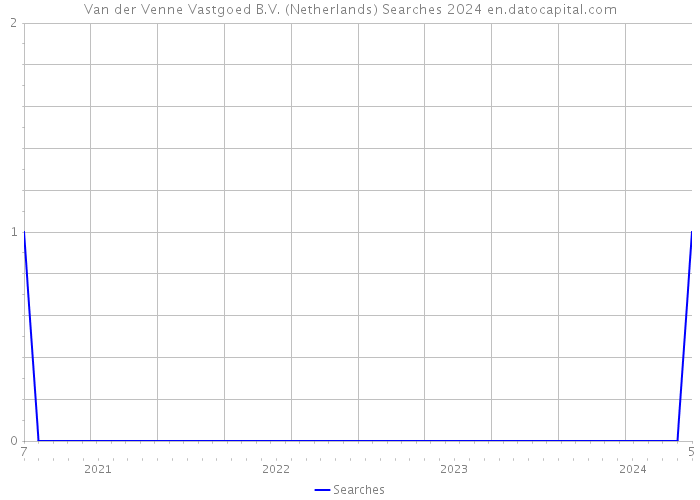 Van der Venne Vastgoed B.V. (Netherlands) Searches 2024 