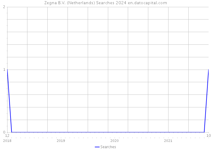 Zegna B.V. (Netherlands) Searches 2024 