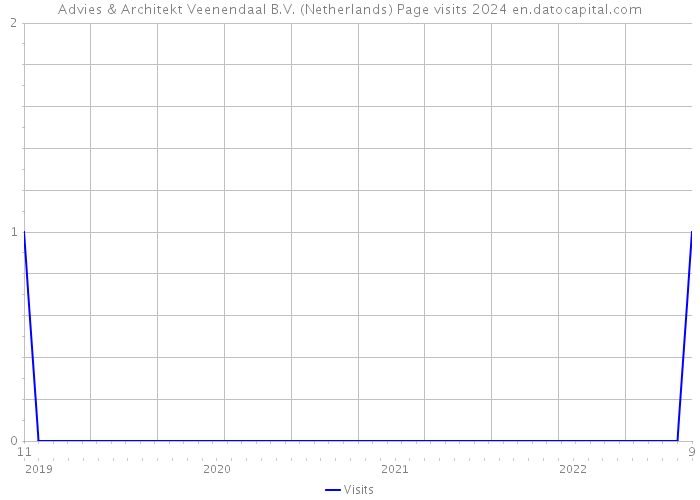 Advies & Architekt Veenendaal B.V. (Netherlands) Page visits 2024 