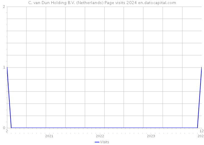 C. van Dun Holding B.V. (Netherlands) Page visits 2024 