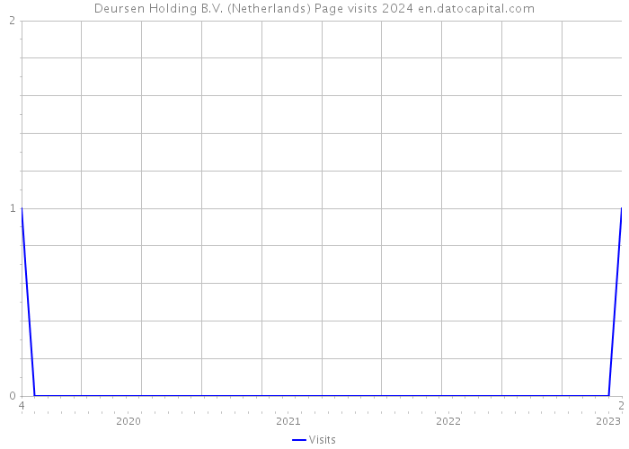 Deursen Holding B.V. (Netherlands) Page visits 2024 
