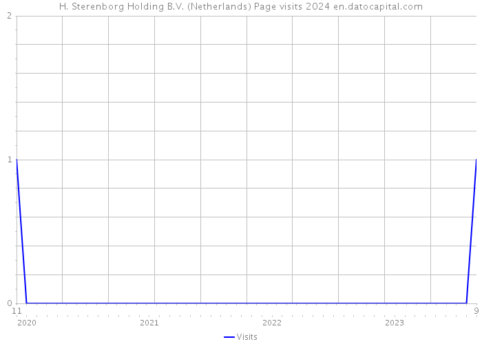 H. Sterenborg Holding B.V. (Netherlands) Page visits 2024 