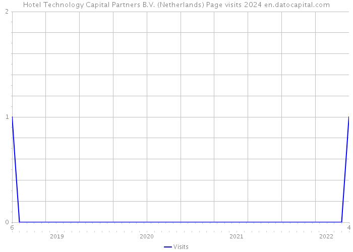 Hotel Technology Capital Partners B.V. (Netherlands) Page visits 2024 