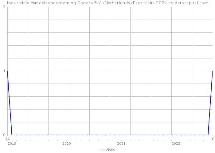 Industriële Handelsonderneming Donora B.V. (Netherlands) Page visits 2024 
