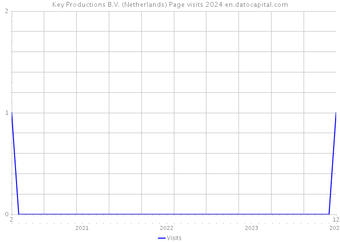 Key Productions B.V. (Netherlands) Page visits 2024 