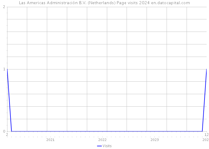 Las Americas Administración B.V. (Netherlands) Page visits 2024 