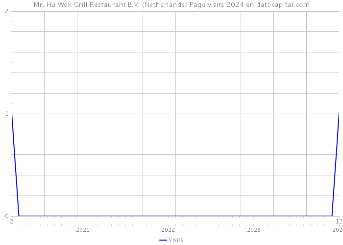 Mr. Hu Wok Grill Restaurant B.V. (Netherlands) Page visits 2024 