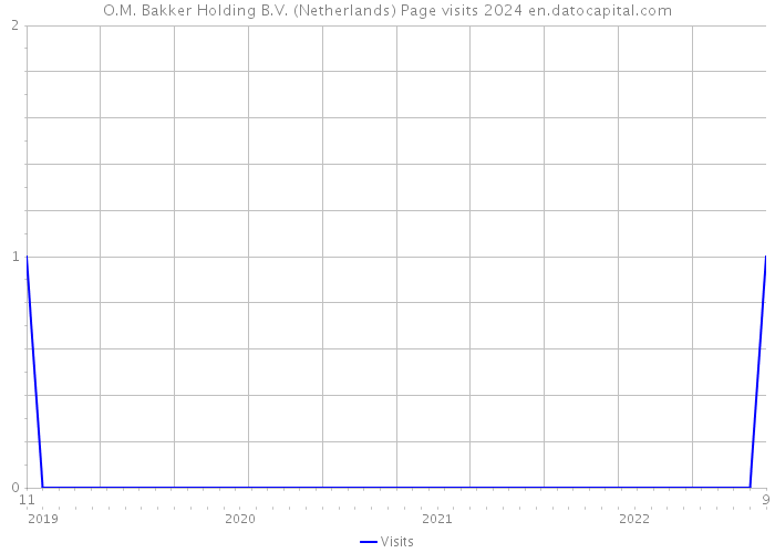 O.M. Bakker Holding B.V. (Netherlands) Page visits 2024 