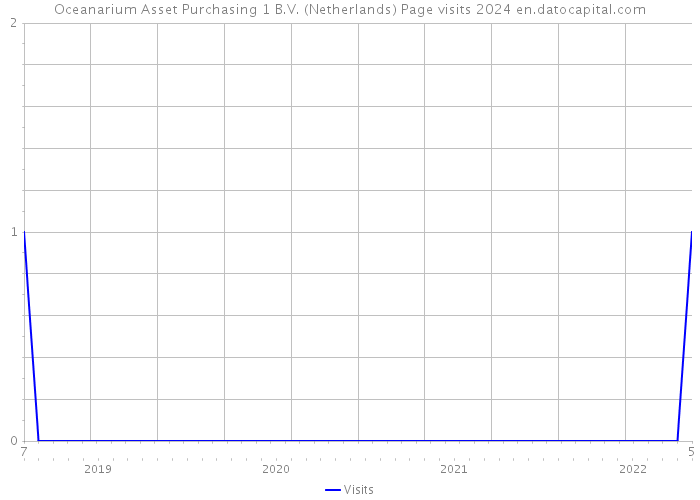 Oceanarium Asset Purchasing 1 B.V. (Netherlands) Page visits 2024 
