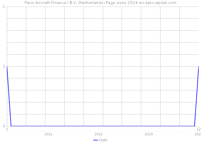 Paris Aircraft Finance I B.V. (Netherlands) Page visits 2024 