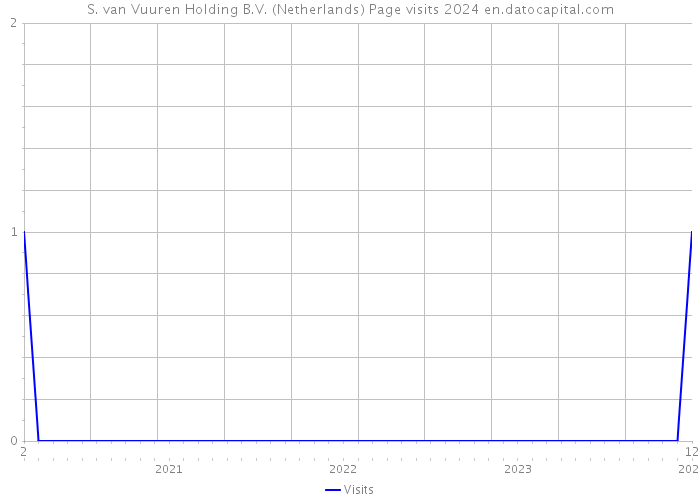 S. van Vuuren Holding B.V. (Netherlands) Page visits 2024 