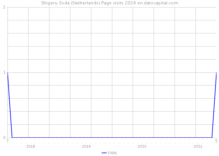Shigeru Soda (Netherlands) Page visits 2024 