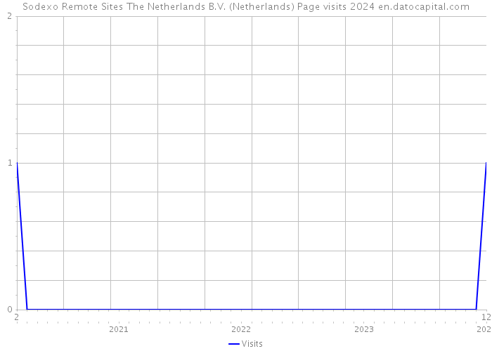 Sodexo Remote Sites The Netherlands B.V. (Netherlands) Page visits 2024 