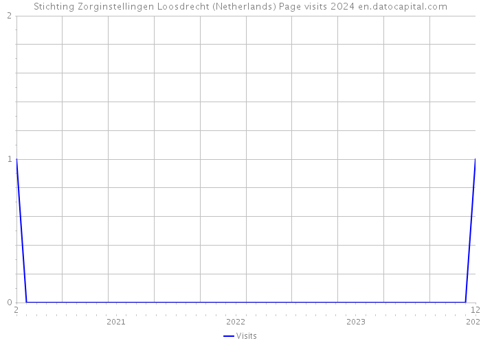 Stichting Zorginstellingen Loosdrecht (Netherlands) Page visits 2024 