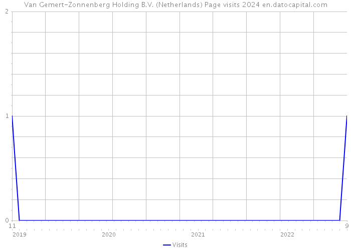 Van Gemert-Zonnenberg Holding B.V. (Netherlands) Page visits 2024 