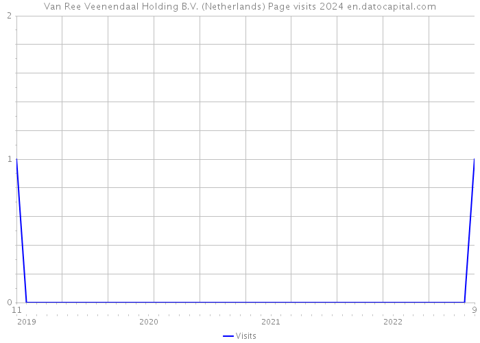 Van Ree Veenendaal Holding B.V. (Netherlands) Page visits 2024 
