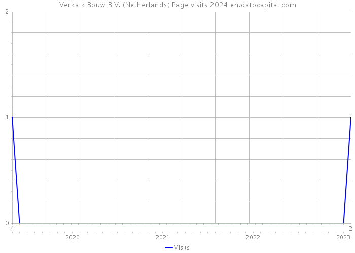 Verkaik Bouw B.V. (Netherlands) Page visits 2024 