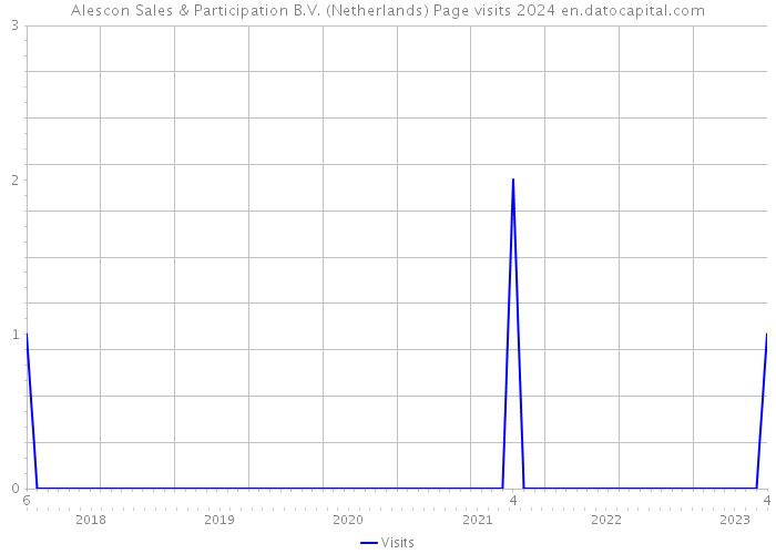 Alescon Sales & Participation B.V. (Netherlands) Page visits 2024 