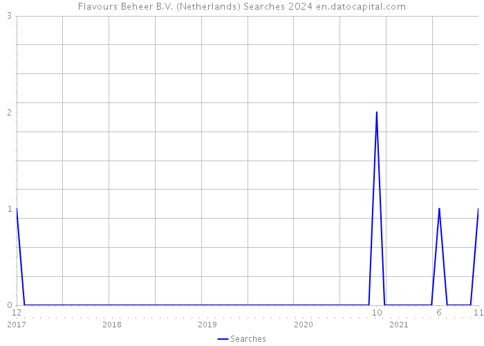 Flavours Beheer B.V. (Netherlands) Searches 2024 