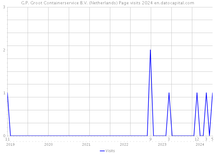 G.P. Groot Containerservice B.V. (Netherlands) Page visits 2024 