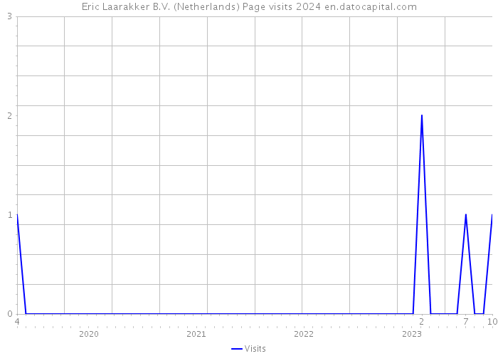 Eric Laarakker B.V. (Netherlands) Page visits 2024 