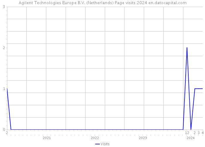 Agilent Technologies Europe B.V. (Netherlands) Page visits 2024 
