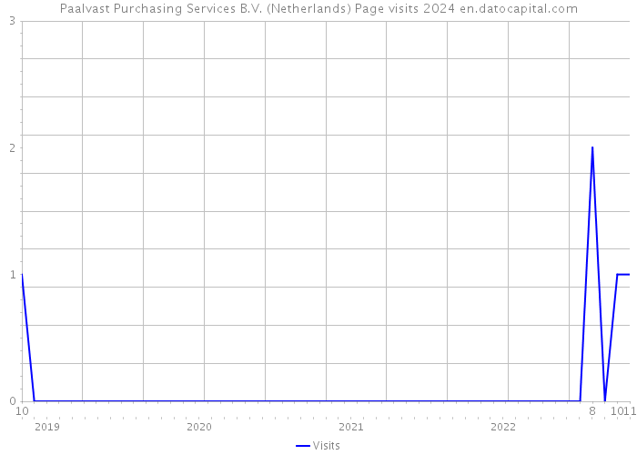 Paalvast Purchasing Services B.V. (Netherlands) Page visits 2024 