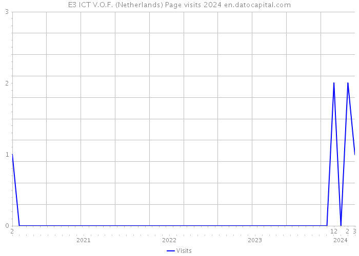 E3 ICT V.O.F. (Netherlands) Page visits 2024 