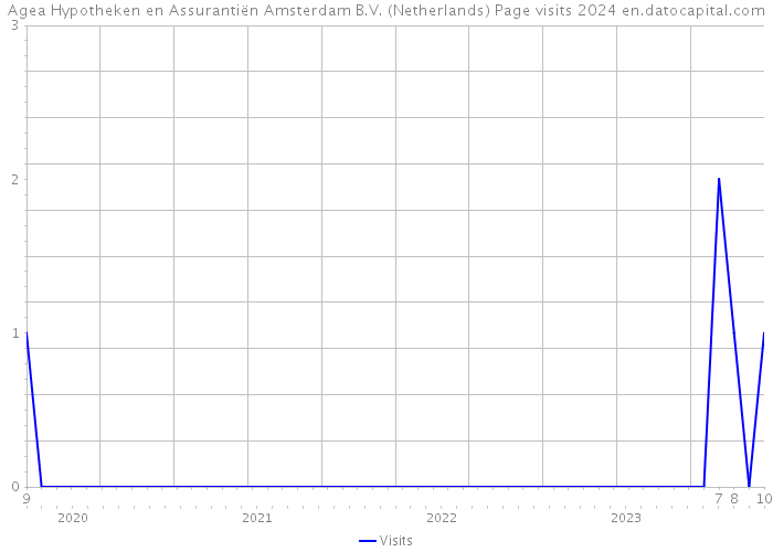 Agea Hypotheken en Assurantiën Amsterdam B.V. (Netherlands) Page visits 2024 
