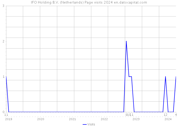 IFO Holding B.V. (Netherlands) Page visits 2024 