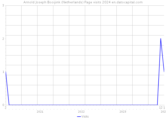 Arnold Joseph Booijink (Netherlands) Page visits 2024 