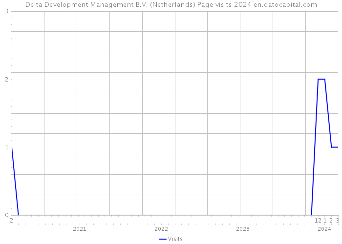 Delta Development Management B.V. (Netherlands) Page visits 2024 