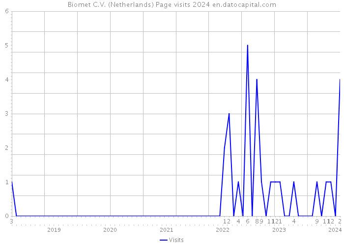 Biomet C.V. (Netherlands) Page visits 2024 