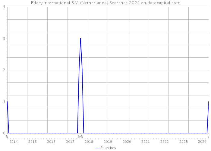Edery International B.V. (Netherlands) Searches 2024 