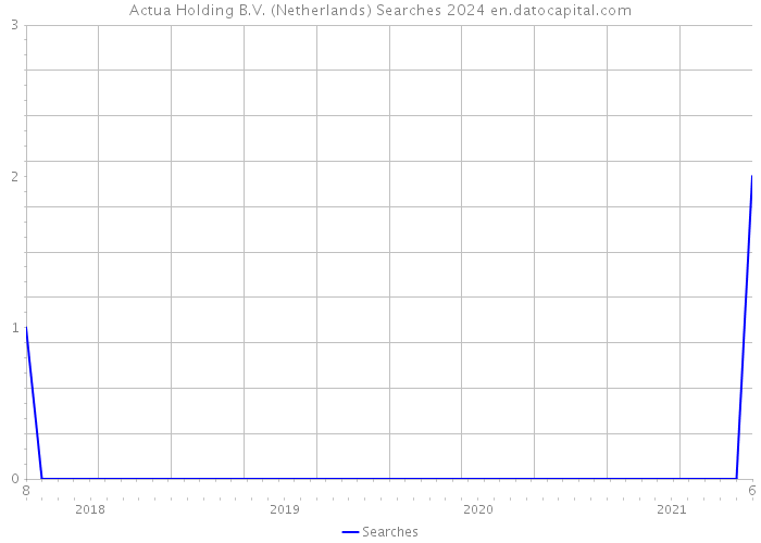 Actua Holding B.V. (Netherlands) Searches 2024 